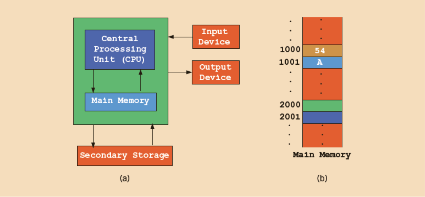 Componentes del hardware de una computadora y la memoria principal