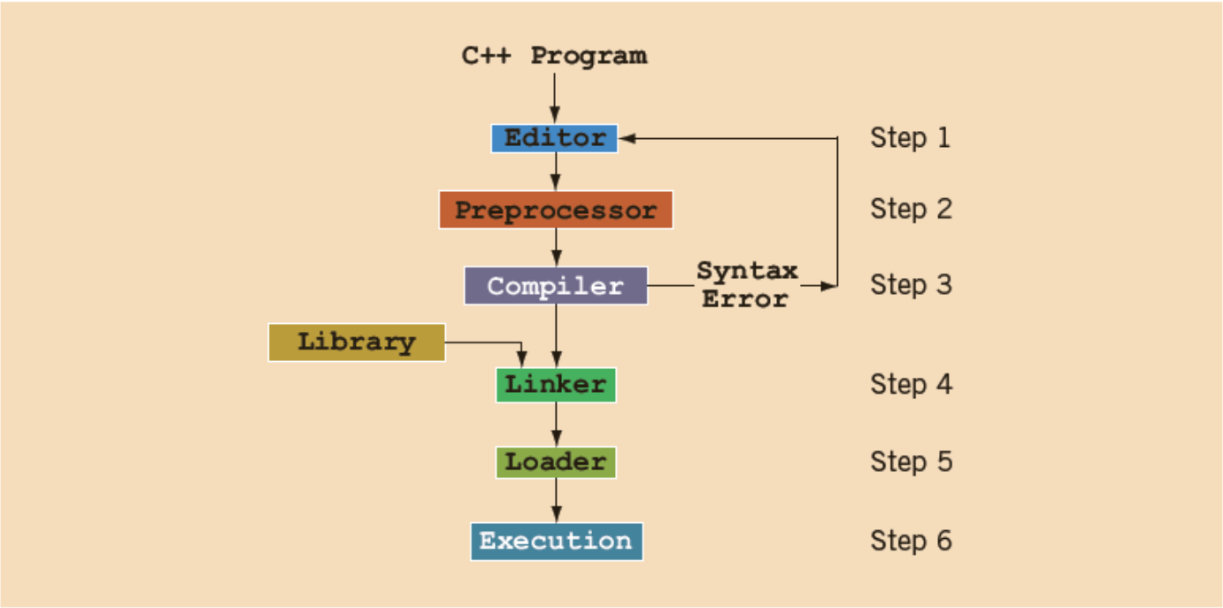 Procesando un programa en C++