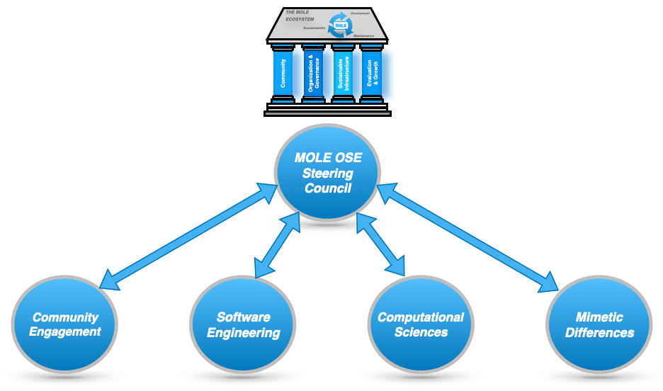 MOLE OSE Governance Model